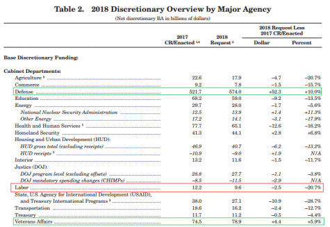 2018 Discretionary Overview by Major Agency