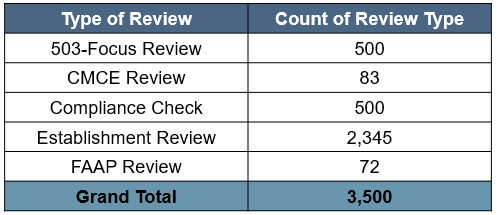 OFCCP Posts Long-Awaited CSAL In OFCCP FOIA Library